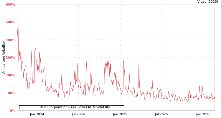 graph of Revu Corporation APMEM