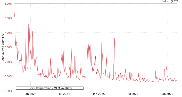 graph of Revu Corporation MEM