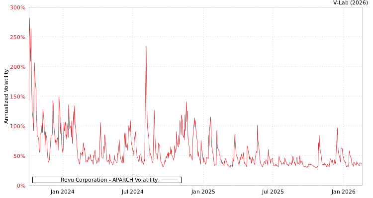 graph of Revu Corporation APARCH