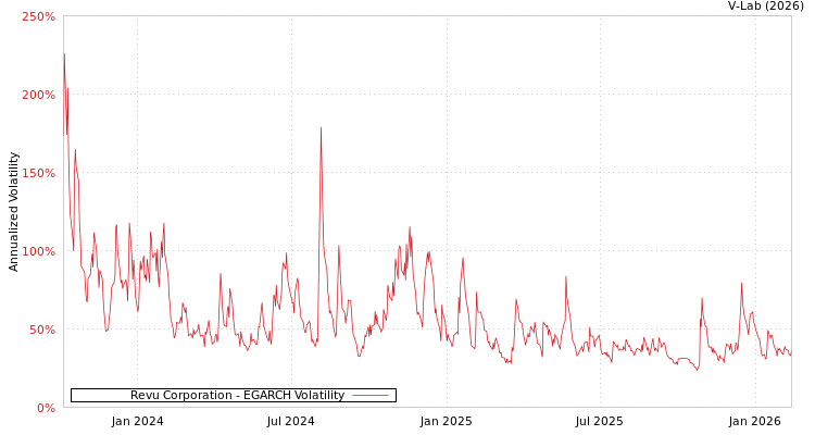 graph of Revu Corporation EGARCH