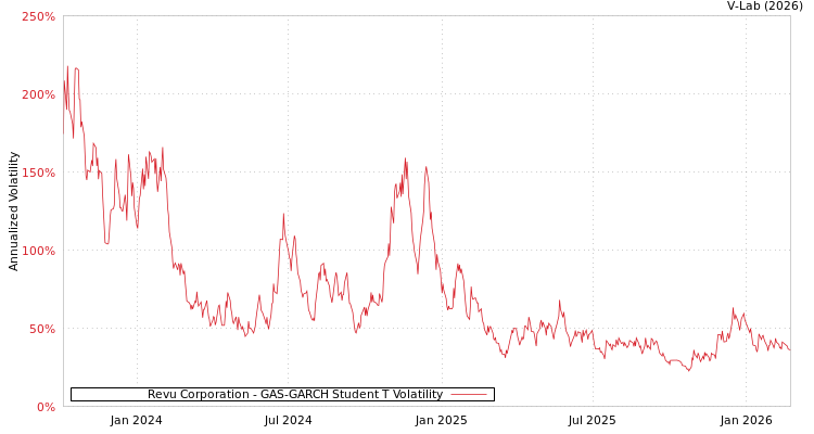 graph of Revu Corporation GAS-GARCH-T