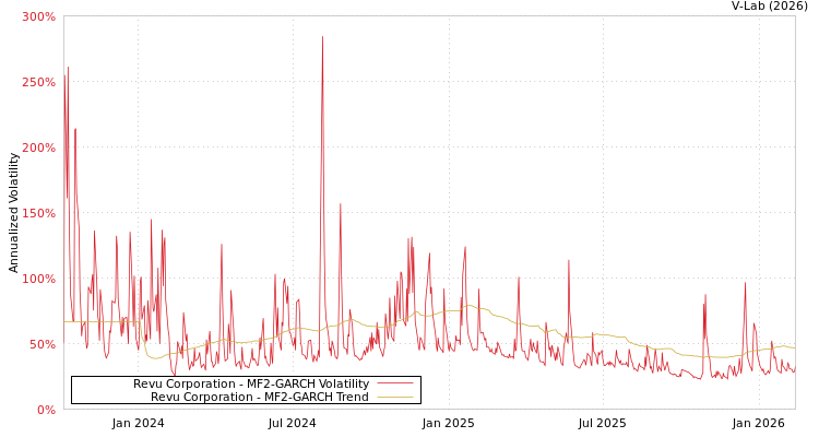 graph of Revu Corporation MF2-GARCH