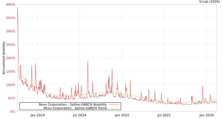 graph of Revu Corporation SGARCH
