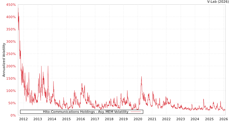 graph of Hito-Communications Holdings AMEM