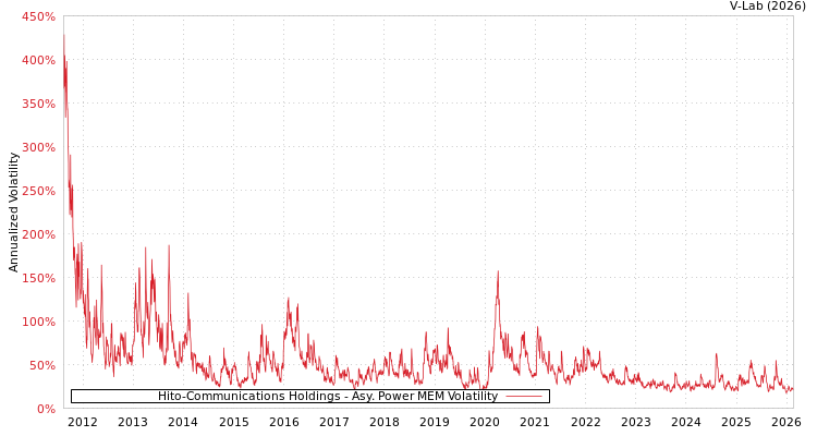 graph of Hito-Communications Holdings APMEM