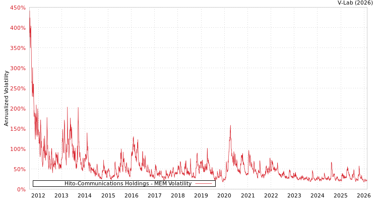 graph of Hito-Communications Holdings MEM