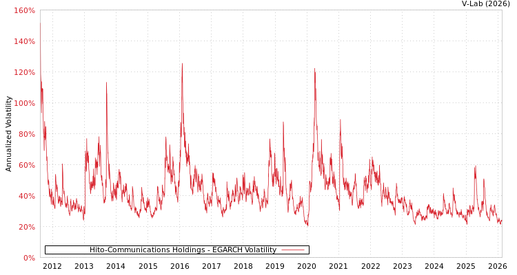 graph of Hito-Communications Holdings EGARCH