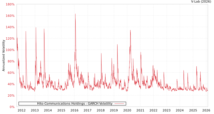 graph of Hito-Communications Holdings GARCH