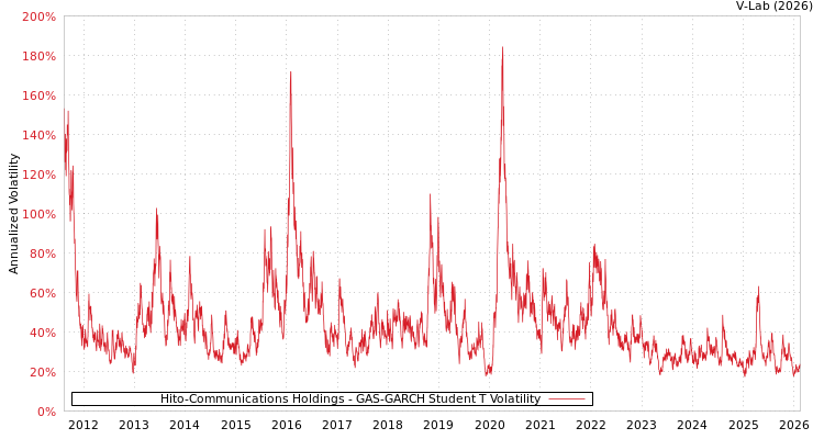 graph of Hito-Communications Holdings GAS-GARCH-T