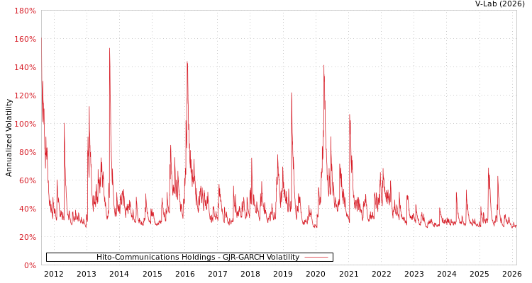 graph of Hito-Communications Holdings GJR-GARCH