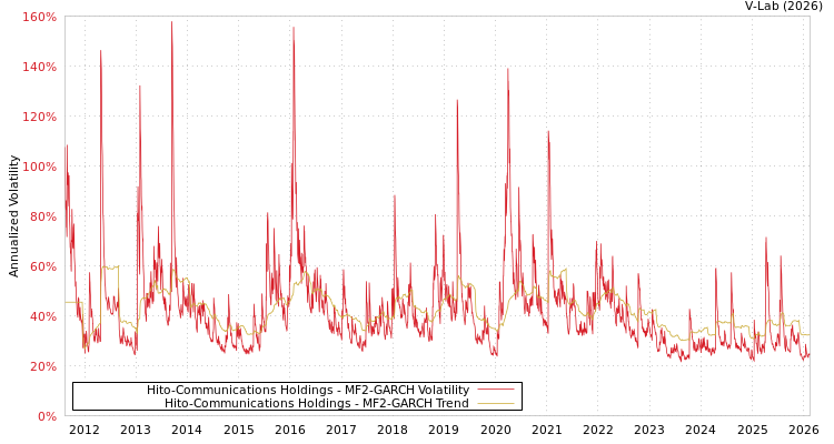graph of Hito-Communications Holdings MF2-GARCH