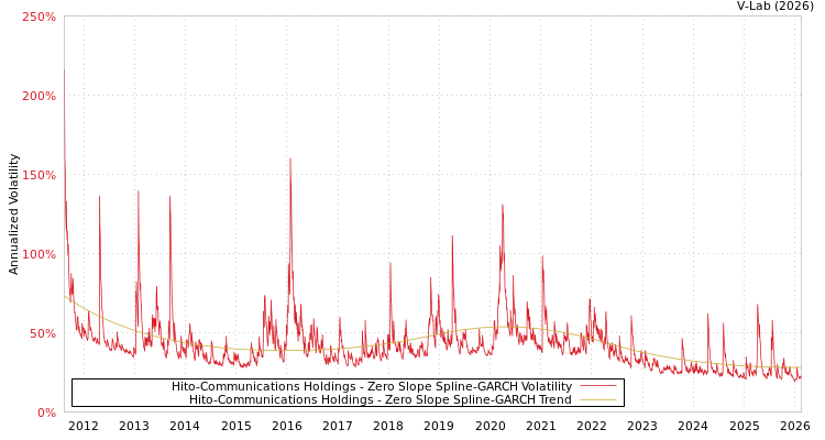 graph of Hito-Communications Holdings S0GARCH