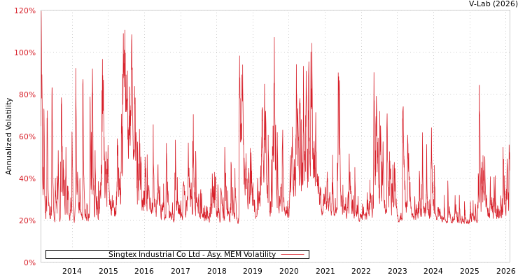 graph of Singtex Industrial Co Ltd AMEM