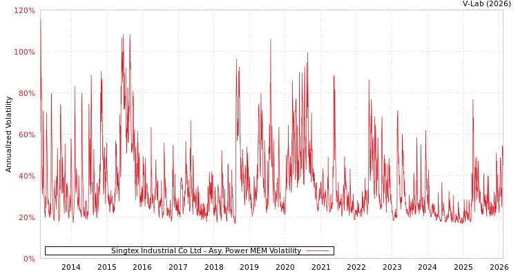 graph of Singtex Industrial Co Ltd APMEM