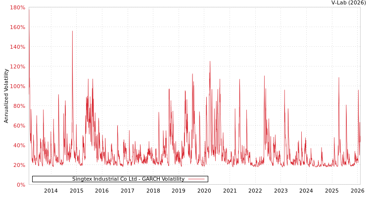 graph of Singtex Industrial Co Ltd GARCH