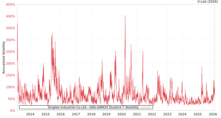 graph of Singtex Industrial Co Ltd GAS-GARCH-T