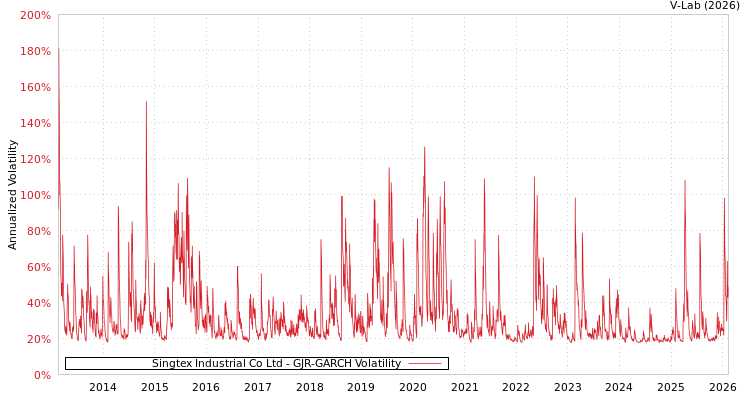 graph of Singtex Industrial Co Ltd GJR-GARCH