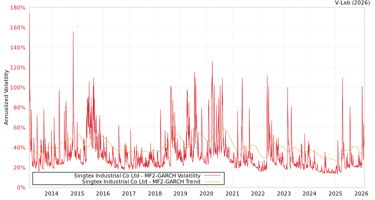 graph of Singtex Industrial Co Ltd MF2-GARCH