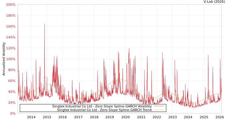 graph of Singtex Industrial Co Ltd S0GARCH
