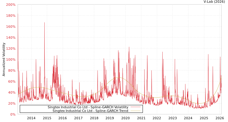 graph of Singtex Industrial Co Ltd SGARCH