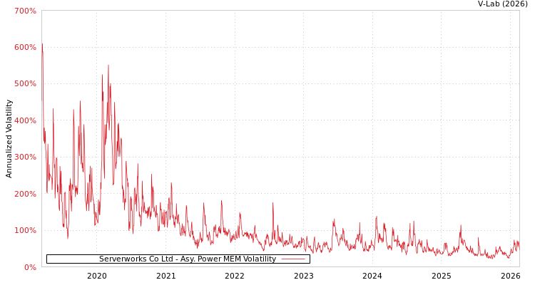 graph of Serverworks Co Ltd APMEM