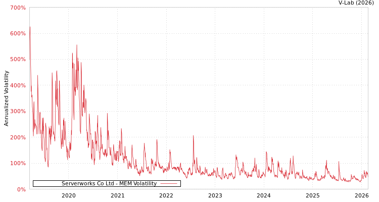 graph of Serverworks Co Ltd MEM
