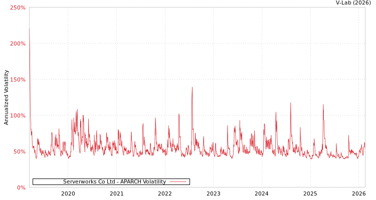 graph of Serverworks Co Ltd APARCH