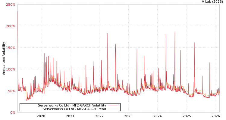 graph of Serverworks Co Ltd MF2-GARCH