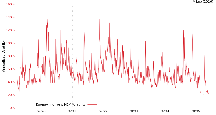 graph of Kaonavi Inc AMEM