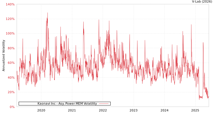 graph of Kaonavi Inc APMEM