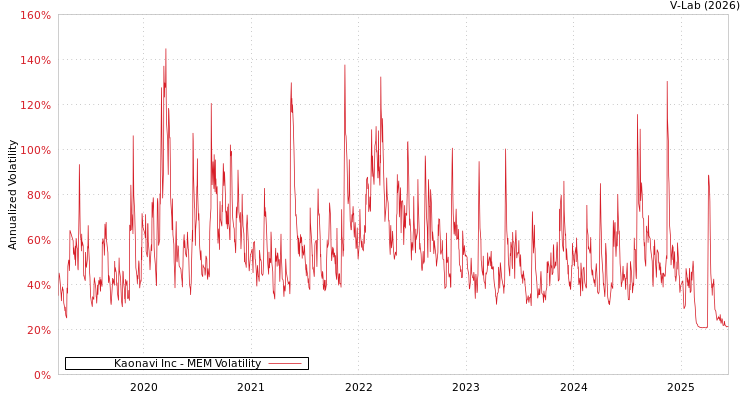 graph of Kaonavi Inc MEM