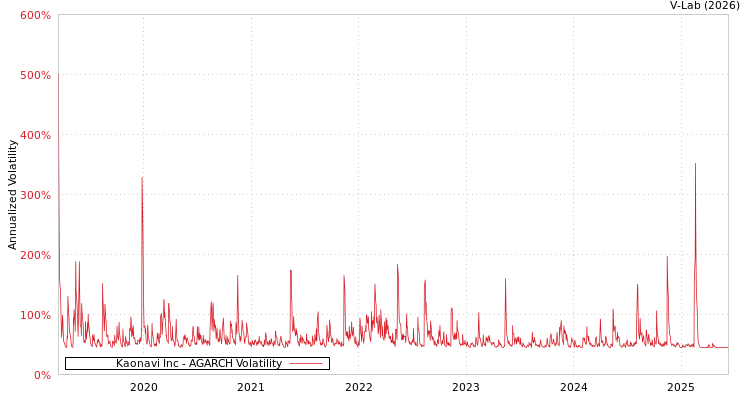 graph of Kaonavi Inc AGARCH