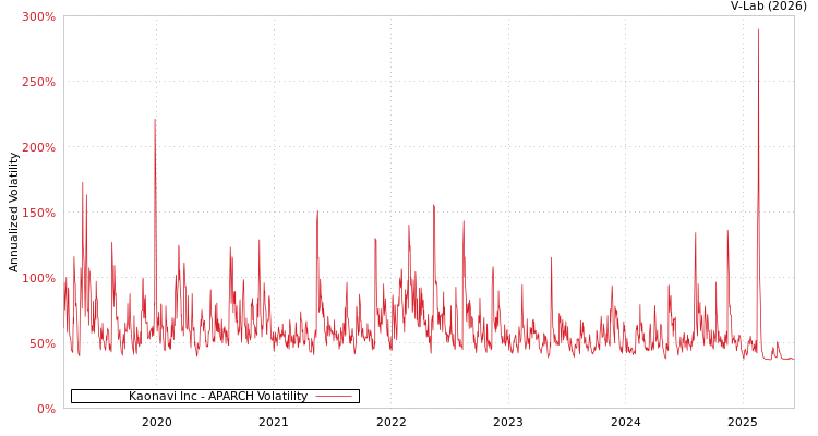 graph of Kaonavi Inc APARCH