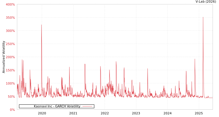 graph of Kaonavi Inc GARCH