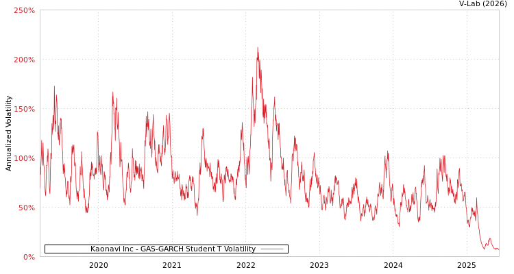 graph of Kaonavi Inc GAS-GARCH-T
