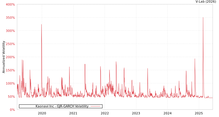 graph of Kaonavi Inc GJR-GARCH