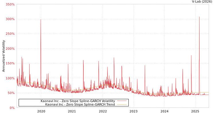 graph of Kaonavi Inc S0GARCH