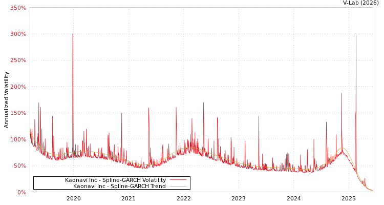 graph of Kaonavi Inc SGARCH
