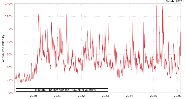 graph of Minkabu The Infonoid Inc AMEM