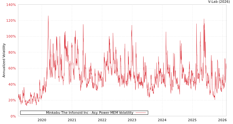 graph of Minkabu The Infonoid Inc APMEM
