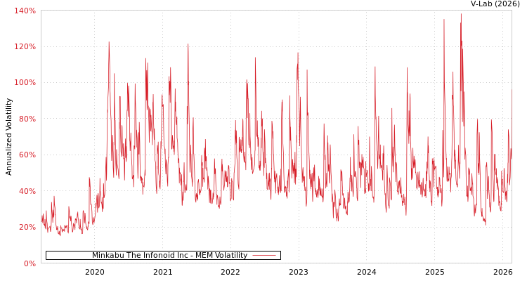 graph of Minkabu The Infonoid Inc MEM