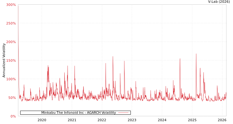 graph of Minkabu The Infonoid Inc AGARCH
