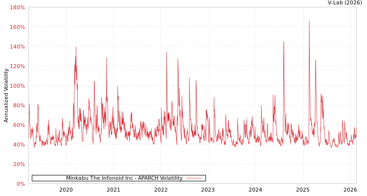 graph of Minkabu The Infonoid Inc APARCH