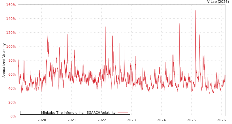 graph of Minkabu The Infonoid Inc EGARCH