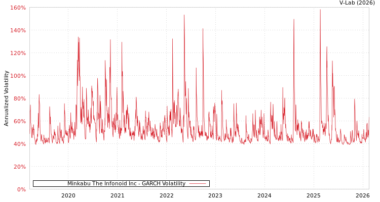 graph of Minkabu The Infonoid Inc GARCH