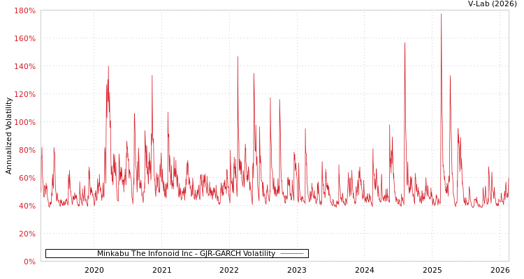graph of Minkabu The Infonoid Inc GJR-GARCH