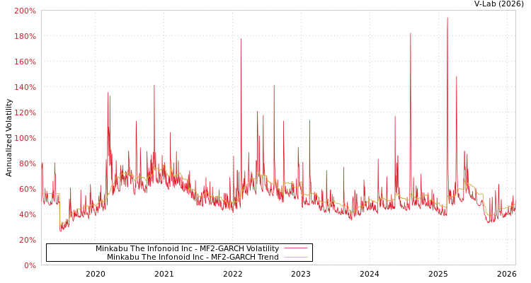 graph of Minkabu The Infonoid Inc MF2-GARCH