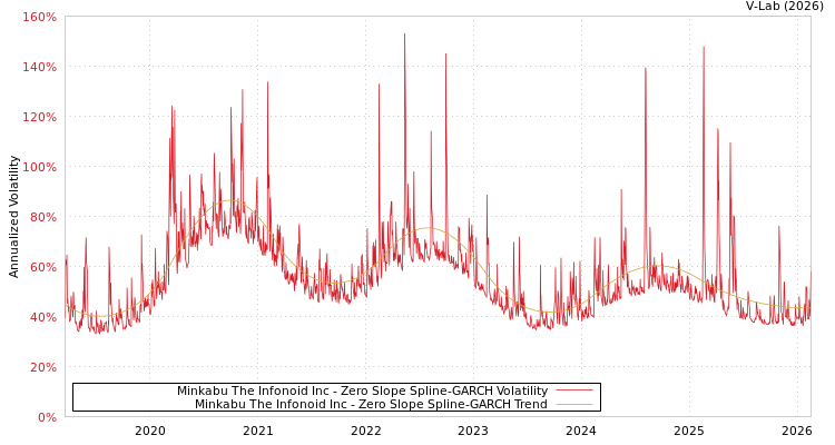graph of Minkabu The Infonoid Inc S0GARCH