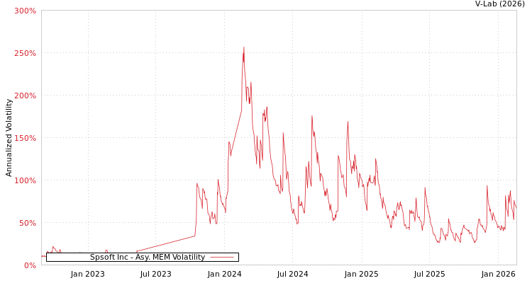 graph of Spsoft Inc AMEM
