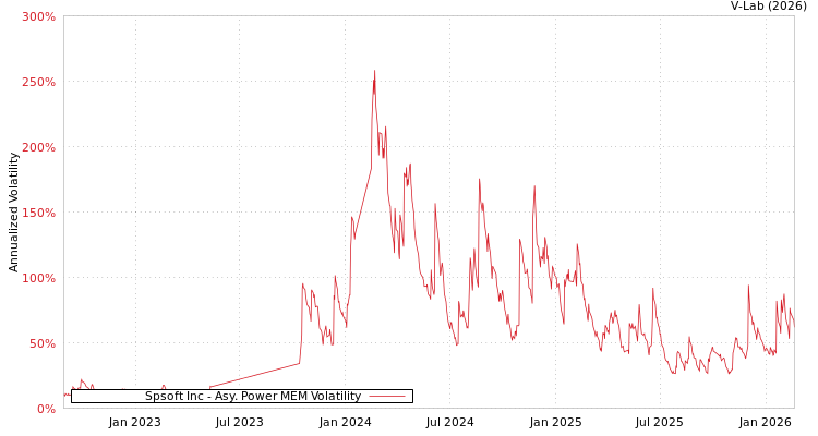 graph of Spsoft Inc APMEM